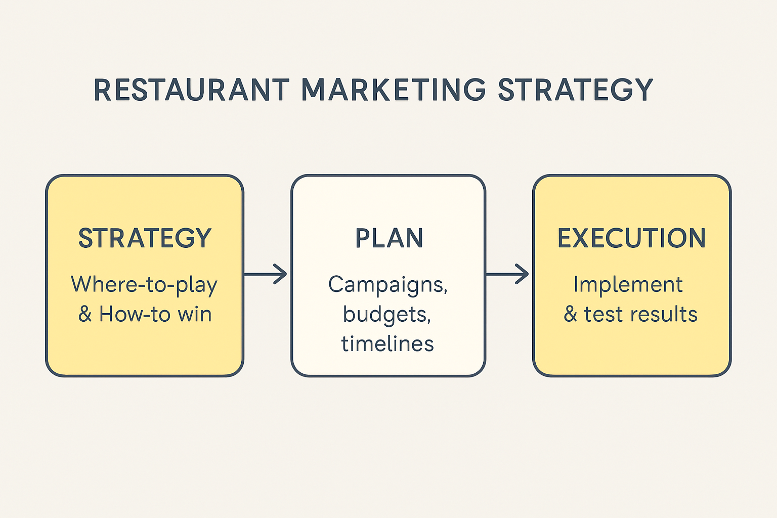 Create a clean modern flowchart illustrating the concept of restaurant marketing strategy The diagram should show three connected stages Strategy Plan Execution Include tiny readable annotations in each stageStrategy Wheretoplay HowtowinPlan Campa-3