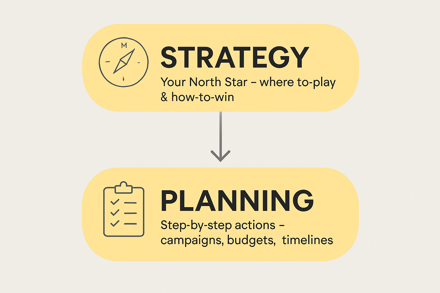 Create a visually appealing infographic illustrating the connection between Strategy and Planning in restaurant marketing Show two main elementsStrategy labeled Your North Star  wheretoplay  howtowinPlanning labeled Stepbystep actions  campaigns budg