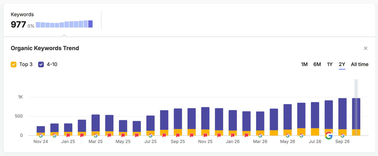 FORTH Atlanta organic keyword trend showing 977 keywords in Google’s top 10