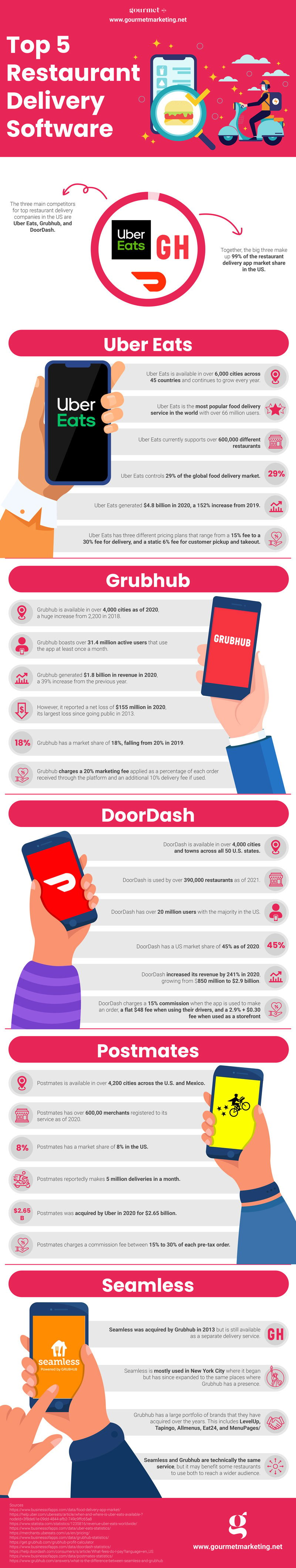 top-5-restaurant-delivery-software-infographic